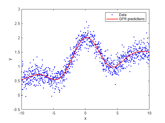 Figure contains an axes object. The axes object with xlabel x, ylabel y contains 2 objects of type line. One or more of the lines displays its values using only markers These objects represent Data, GPR predictions.