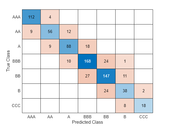 Figure contains an object of type ConfusionMatrixChart.