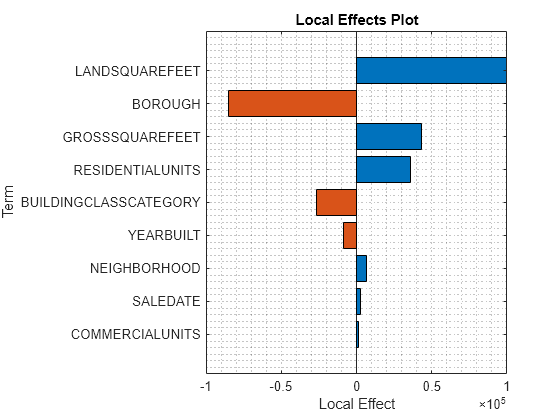 Figure contains an axes object. The axes object with title Local Effects Plot, xlabel Local Effect, ylabel Term contains an object of type bar.