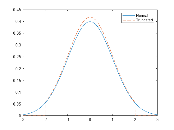 Figure contains an axes object. The axes object contains 2 objects of type line. These objects represent Normal, Truncated.