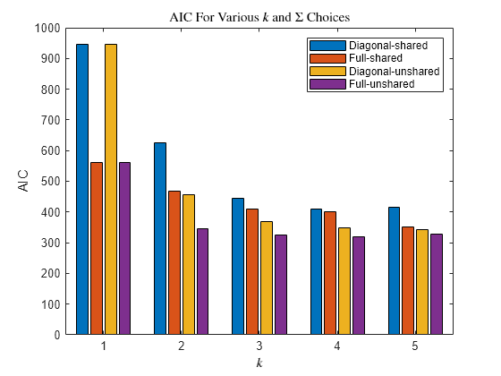 Figure contains an axes object. The axes object with title AIC For Various k and Sigma Choices, xlabel $k$, ylabel AIC contains 4 objects of type bar. These objects represent Diagonal-shared, Full-shared, Diagonal-unshared, Full-unshared.