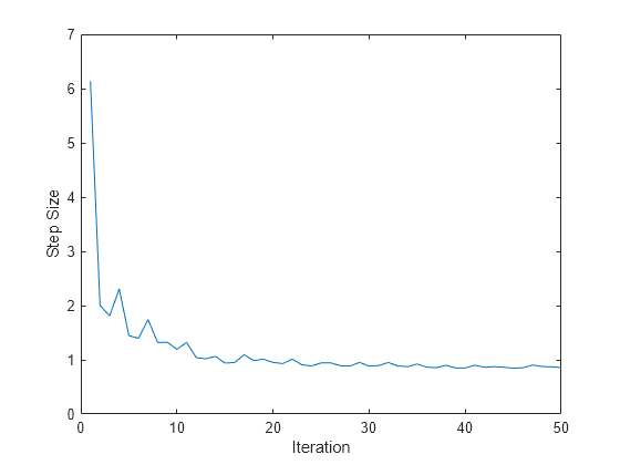 Figure contains an axes object. The axes object with xlabel Iteration, ylabel Step Size contains an object of type line.