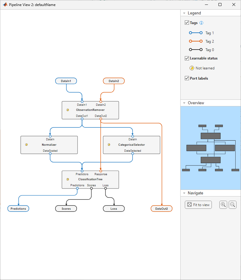 Machine learning pipeline with the addition of the CategoricalSelector component between ObservationRemover and ClassificationTree