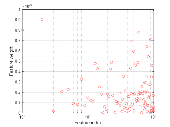 Figure contains an axes object. The axes object with xlabel Feature index, ylabel Feature weight contains a line object which displays its values using only markers.