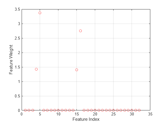 Figure contains an axes object. The axes object with xlabel Feature Index, ylabel Feature Weight contains a line object which displays its values using only markers.