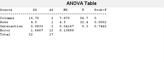 Figure Two-way ANOVA contains objects of type uicontrol.