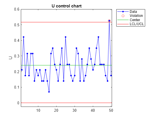 Figure contains an axes object. The axes object with title U control chart, ylabel U contains 4 objects of type line. One or more of the lines displays its values using only markers These objects represent Data, Violation, Center, LCL/UCL.