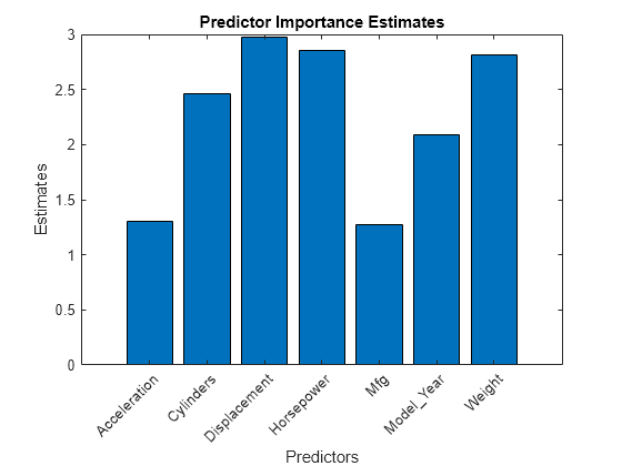 Figure contains an axes object. The axes object with title Predictor Importance Estimates, xlabel Predictors, ylabel Estimates contains an object of type bar.