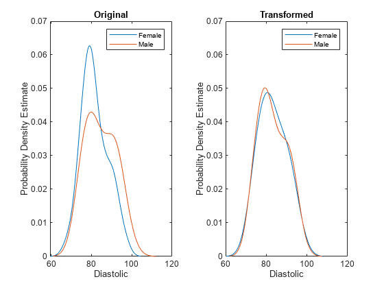 Figure contains 2 axes objects. Axes object 1 with title Original, xlabel Diastolic, ylabel Probability Density Estimate contains 2 objects of type line. These objects represent Female, Male. Axes object 2 with title Transformed, xlabel Diastolic, ylabel Probability Density Estimate contains 2 objects of type line. These objects represent Female, Male.
