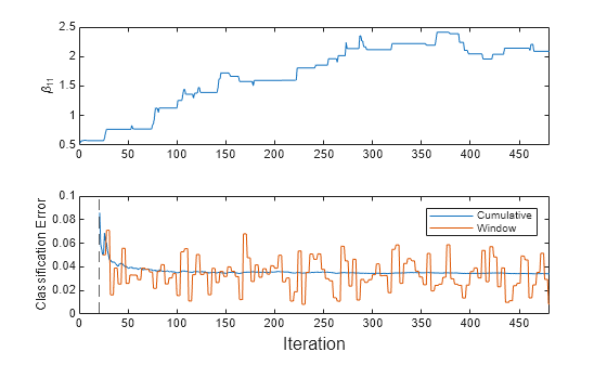 Figure contains 2 axes objects. Axes object 1 with ylabel \beta_{11} contains an object of type line. Axes object 2 with ylabel Classification Error contains 3 objects of type line, constantline. These objects represent Cumulative, Window.