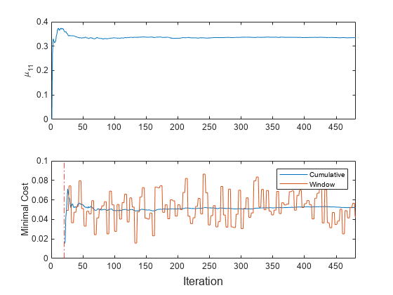 Figure contains 2 axes objects. Axes object 1 with ylabel \mu_{11} contains an object of type line. Axes object 2 with ylabel Minimal Cost contains 3 objects of type line, constantline. These objects represent Cumulative, Window.