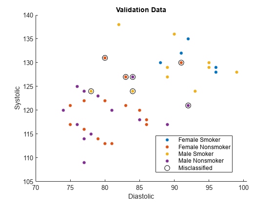 Figure contains an axes object. The axes object with title Validation Data, xlabel Diastolic, ylabel Systolic contains 5 objects of type line. One or more of the lines displays its values using only markers These objects represent Female Smoker, Female Nonsmoker, Male Smoker, Male Nonsmoker, Misclassified.