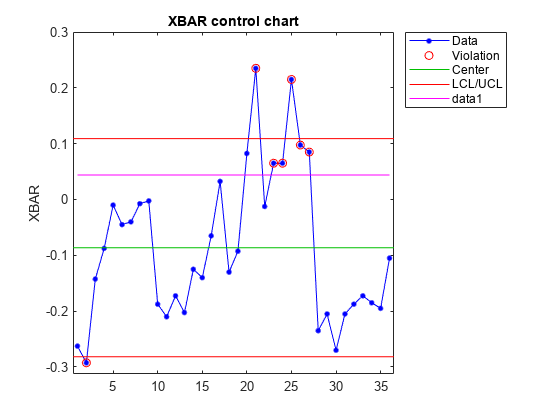 Figure contains an axes object. The axes object with title XBAR control chart, ylabel XBAR contains 5 objects of type line. One or more of the lines displays its values using only markers These objects represent Data, Violation, Center, LCL/UCL.