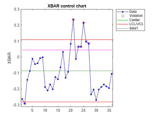 Figure contains an axes object. The axes object with title XBAR control chart, ylabel XBAR contains 5 objects of type line. One or more of the lines displays its values using only markers These objects represent Data, Violation, Center, LCL/UCL.