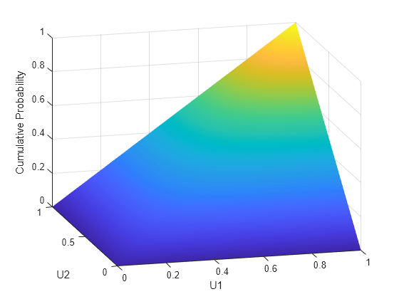 Figure contains an axes object. The axes object with xlabel U1, ylabel U2 contains an object of type surface.