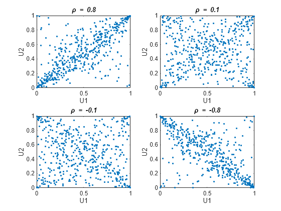 Figure contains 4 axes objects. axes object 1 with title rho blank = blank 0 . 8, xlabel U1, ylabel U2 contains a line object which displays its values using only markers. axes object 2 with title rho blank = blank 0 . 1, xlabel U1, ylabel U2 contains a line object which displays its values using only markers. axes object 3 with title rho blank = blank - 0 . 1, xlabel U1, ylabel U2 contains a line object which displays its values using only markers. axes object 4 with title rho blank = blank - 0 . 8, xlabel U1, ylabel U2 contains a line object which displays its values using only markers.