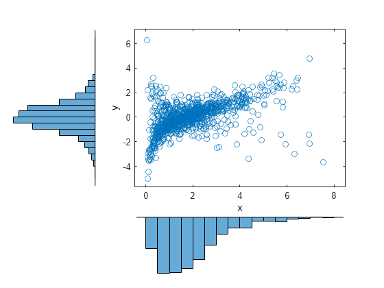 Figure contains an axes object. The axes object with xlabel x, ylabel y contains a line object which displays its values using only markers.