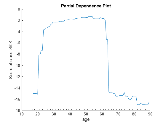 Figure contains an axes object. The axes object with title Partial Dependence Plot, xlabel age, ylabel Score of class >50K contains an object of type line.