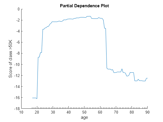 Figure contains an axes object. The axes object with title Partial Dependence Plot, xlabel age, ylabel Score of class >50K contains an object of type line.