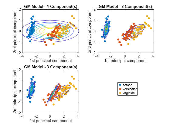 Figure contains 3 axes objects. Axes object 1 with title GM Model - 1 Component(s), xlabel 1st principal component, ylabel 2nd principal component contains 4 objects of type line, functioncontour. One or more of the lines displays its values using only markers These objects represent setosa, versicolor, virginica. Axes object 2 with title GM Model - 2 Component(s), xlabel 1st principal component, ylabel 2nd principal component contains 4 objects of type line, functioncontour. One or more of the lines displays its values using only markers These objects represent setosa, versicolor, virginica. Axes object 3 with title GM Model - 3 Component(s), xlabel 1st principal component, ylabel 2nd principal component contains 4 objects of type line, functioncontour. One or more of the lines displays its values using only markers These objects represent setosa, versicolor, virginica.