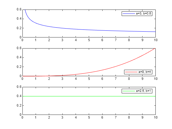 Figure contains 3 axes objects. Axes object 1 contains an object of type line. This object represents a=3, b=0.6. Axes object 2 contains an object of type line. This object represents a=9, b=4. Axes object 3 contains an object of type line. This object represents a=2.5, b=1.