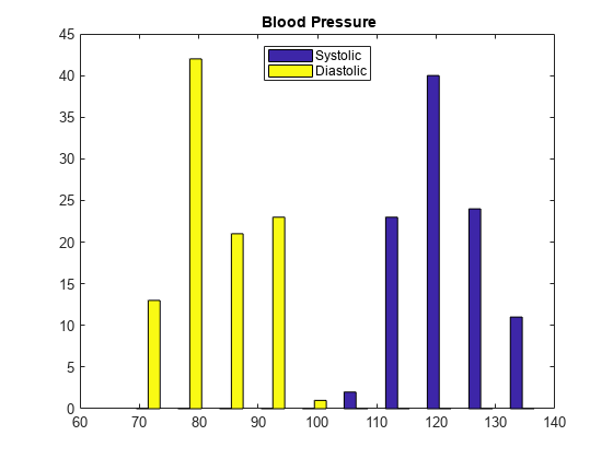 Figure contains an axes object. The axes object with title blank Blood blank Pressure contains 2 objects of type patch. These objects represent Systolic, Diastolic.