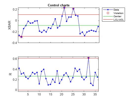 Figure contains 2 axes objects. Axes object 1 with title Control charts, ylabel XBAR contains 4 objects of type line. One or more of the lines displays its values using only markers These objects represent Data, Violation, Center, LCL/UCL. Axes object 2 with ylabel R contains 4 objects of type line. One or more of the lines displays its values using only markers