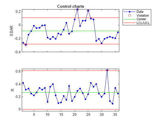 Figure contains 2 axes objects. Axes object 1 with title Control charts, ylabel XBAR contains 4 objects of type line. One or more of the lines displays its values using only markers These objects represent Data, Violation, Center, LCL/UCL. Axes object 2 with ylabel R contains 4 objects of type line. One or more of the lines displays its values using only markers