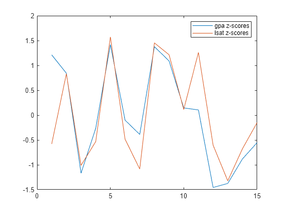 Figure contains an axes object. The axes object contains 2 objects of type line. These objects represent gpa z-scores, lsat z-scores.