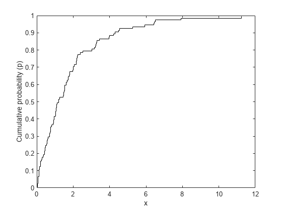 Figure contains an axes object. The axes object with xlabel x, ylabel Cumulative probability (p) contains an object of type stair.