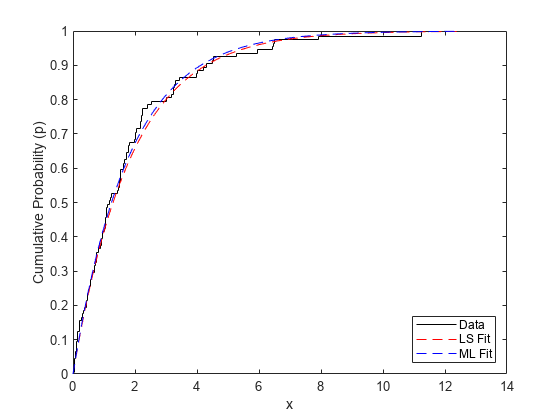 Figure contains an axes object. The axes object with xlabel x, ylabel Cumulative Probability (p) contains 3 objects of type stair, line. These objects represent Data, LS Fit, ML Fit.
