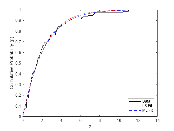 Figure contains an axes object. The axes object with xlabel x, ylabel Cumulative Probability (p) contains 3 objects of type stair, line. These objects represent Data, LS Fit, ML Fit.