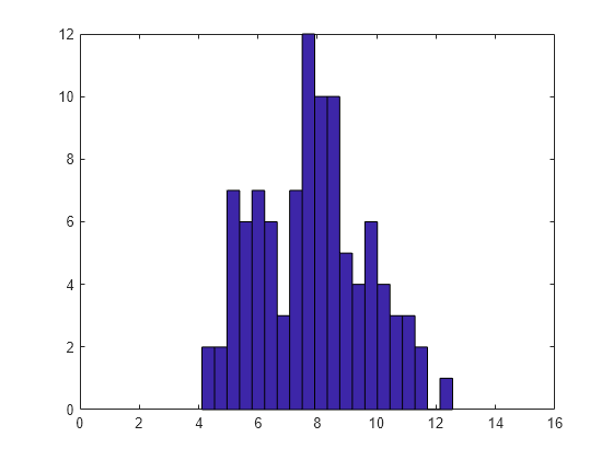 Figure contains an axes object. The axes object contains an object of type patch. This object represents x.