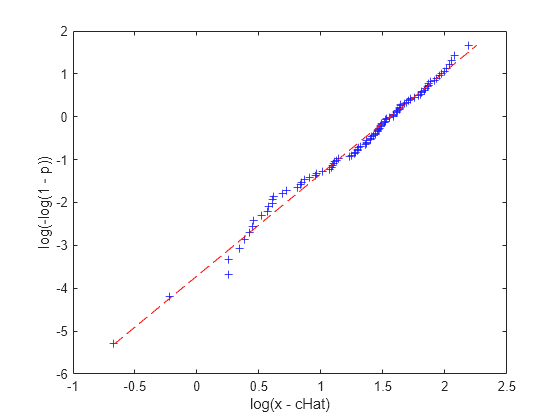 Figure contains an axes object. The axes object with xlabel log(x - cHat), ylabel log(-log(1 - p)) contains 2 objects of type line. One or more of the lines displays its values using only markers