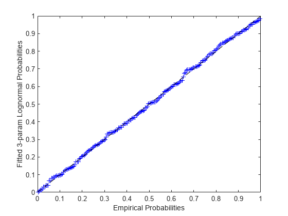 Figure contains an axes object. The axes object with xlabel Empirical Probabilities, ylabel Fitted 3-param Lognormal Probabilities contains 2 objects of type line. One or more of the lines displays its values using only markers
