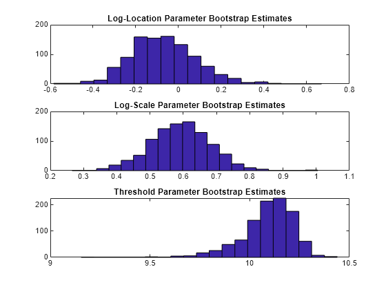 Figure contains 3 axes objects. Axes object 1 with title Log-Location Parameter Bootstrap Estimates contains an object of type patch. Axes object 2 with title Log-Scale Parameter Bootstrap Estimates contains an object of type patch. Axes object 3 with title Threshold Parameter Bootstrap Estimates contains an object of type patch.