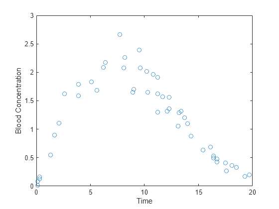 Figure contains an axes object. The axes object with xlabel Time, ylabel Blood Concentration contains a line object which displays its values using only markers.