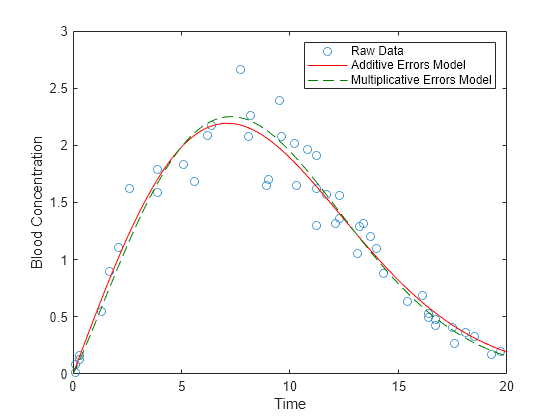 Figure contains an axes object. The axes object with xlabel Time, ylabel Blood Concentration contains 3 objects of type line. One or more of the lines displays its values using only markers These objects represent Raw Data, Additive Errors Model, Multiplicative Errors Model.