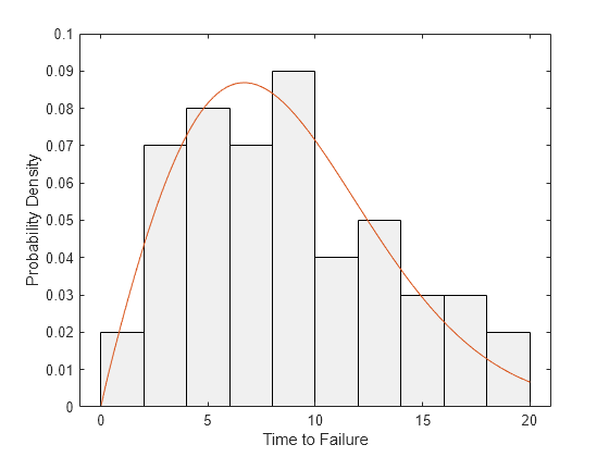 Figure contains an axes object. The axes object with xlabel Time to Failure, ylabel Probability Density contains 2 objects of type histogram, line.