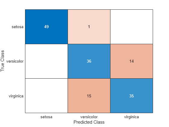 Figure contains an object of type ConfusionMatrixChart.