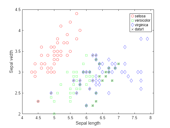 Figure contains an axes object. The axes object with xlabel Sepal length, ylabel Sepal width contains 4 objects of type line. One or more of the lines displays its values using only markers These objects represent setosa, versicolor, virginica.