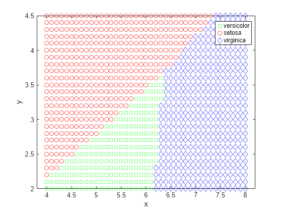 Figure contains an axes object. The axes object with xlabel x, ylabel y contains 3 objects of type line. One or more of the lines displays its values using only markers These objects represent versicolor, setosa, virginica.