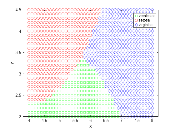 Figure contains an axes object. The axes object with xlabel x, ylabel y contains 3 objects of type line. One or more of the lines displays its values using only markers These objects represent versicolor, setosa, virginica.