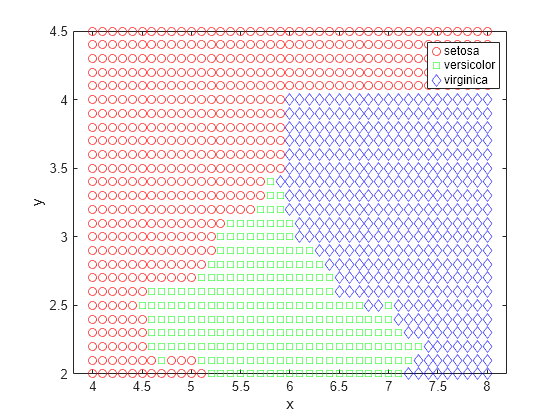 Figure contains an axes object. The axes object with xlabel x, ylabel y contains 3 objects of type line. One or more of the lines displays its values using only markers These objects represent setosa, versicolor, virginica.