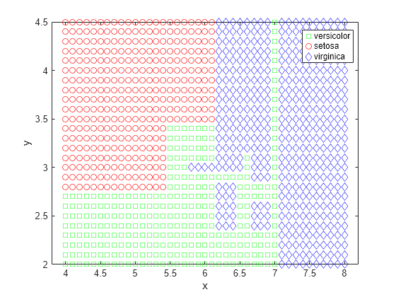 Figure contains an axes object. The axes object with xlabel x, ylabel y contains 3 objects of type line. One or more of the lines displays its values using only markers These objects represent versicolor, setosa, virginica.