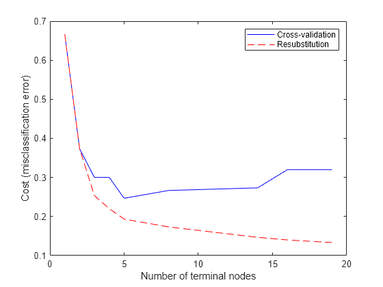 Figure contains an axes object. The axes object with xlabel Number of terminal nodes, ylabel Cost (misclassification error) contains 2 objects of type line. These objects represent Cross-validation, Resubstitution.