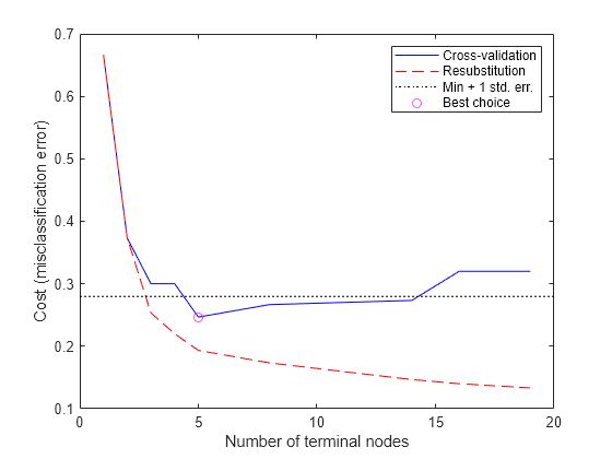 Figure contains an axes object. The axes object with xlabel Number of terminal nodes, ylabel Cost (misclassification error) contains 4 objects of type line. One or more of the lines displays its values using only markers These objects represent Cross-validation, Resubstitution, Min + 1 std. err., Best choice.