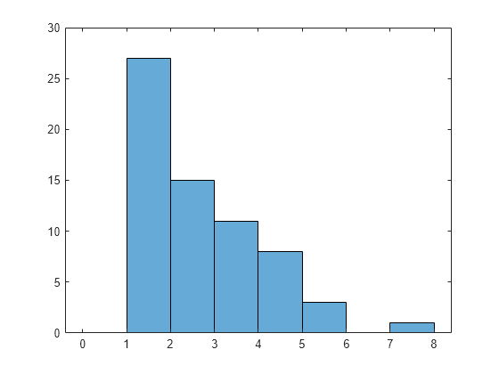 Figure contains an axes object. The axes object contains an object of type histogram.