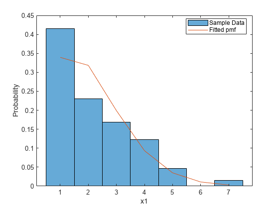 Figure contains an axes object. The axes object with xlabel x1, ylabel Probability contains 2 objects of type histogram, line. These objects represent Sample Data, Fitted pmf.