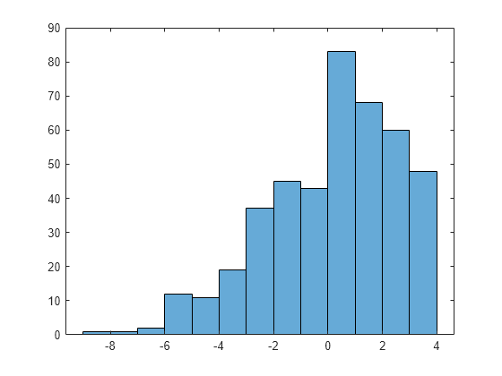 Figure contains an axes object. The axes object contains an object of type histogram.